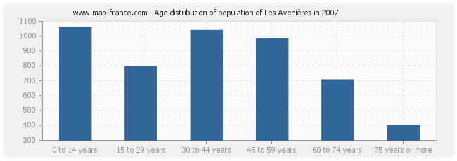 Age distribution of population of Les Avenières in 2007